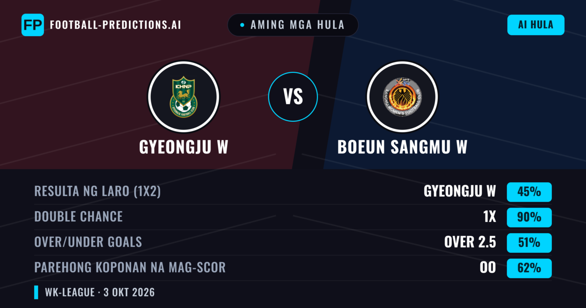 Aming mga hula: Gyeongju W vs Boeun Sangmu W — Draw (45%); Over 2.5; Parehong magbubuo: Oo