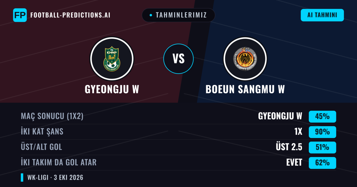 Tahminlerimiz: Gyeongju W vs Boeun Sangmu W — Beraberlik (45%); Üst 2.5; İki taraf da gol atar: Evet