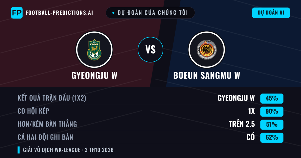 Dự đoán của chúng tôi: Gyeongju W vs Boeun Sangmu W — Hòa (45%); Hơn 2.5; Cả hai ghi bàn: Có
