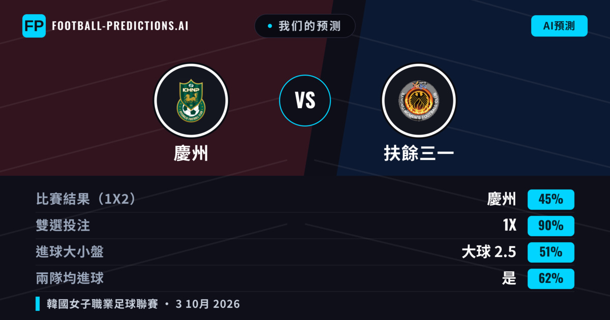 我们的预测: 慶州 對 扶餘三一 — 平 (45%); 大球 2.5; 有進球