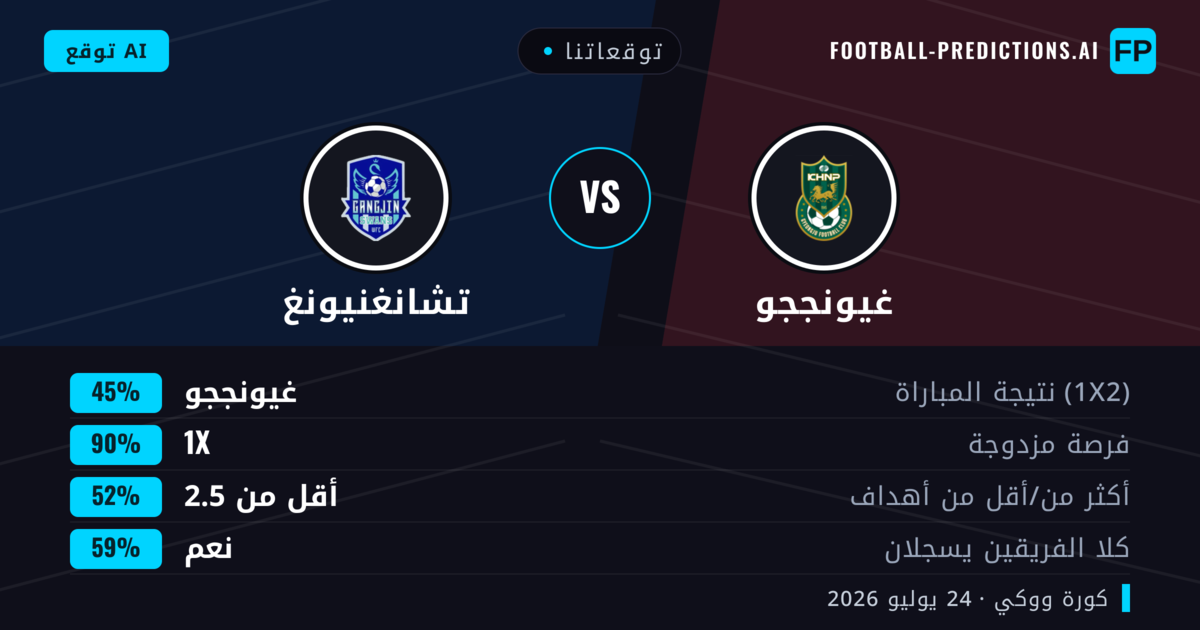 توقعاتنا: غيونججو ضد تشانغنيونغ — تعادل (45%); أقل من 2.5; هدفين أو أكثر