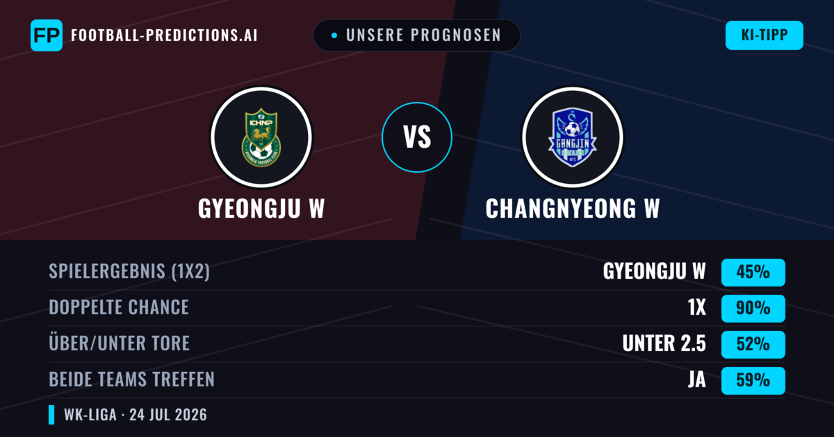 Unsere Prognosen: Gyeongju W vs Changnyeong W — Unentschieden (45%); Unter 2.5; Beide treffen: Ja