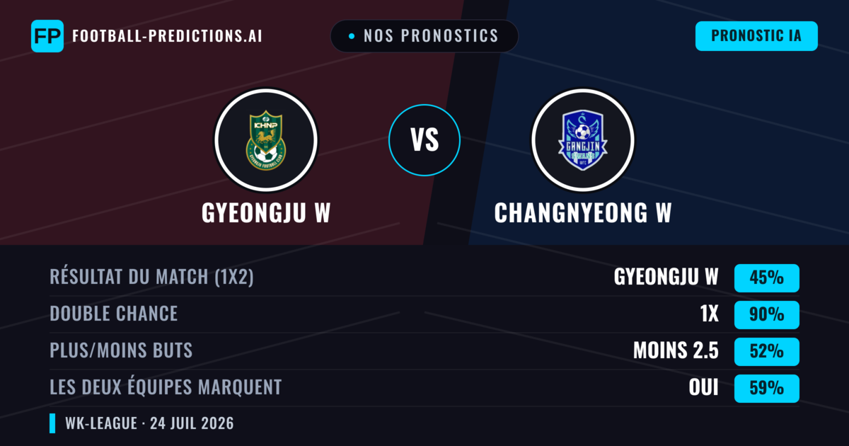 Nos pronostics: Gyeongju W vs Changnyeong W — Nul (45%); Moins 2.5; Les deux marquent : Oui