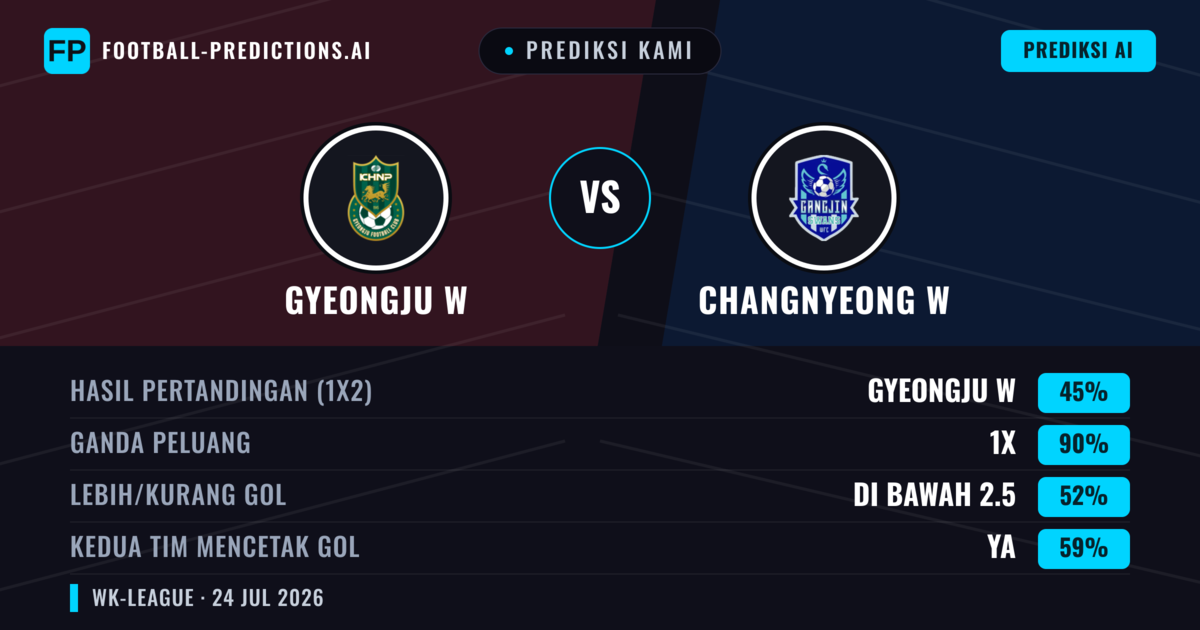 Prediksi kami: Gyeongju W vs Changnyeong W — Seri (45%); Kurang 2.5; Kedua tim mencetak gol: Ya
