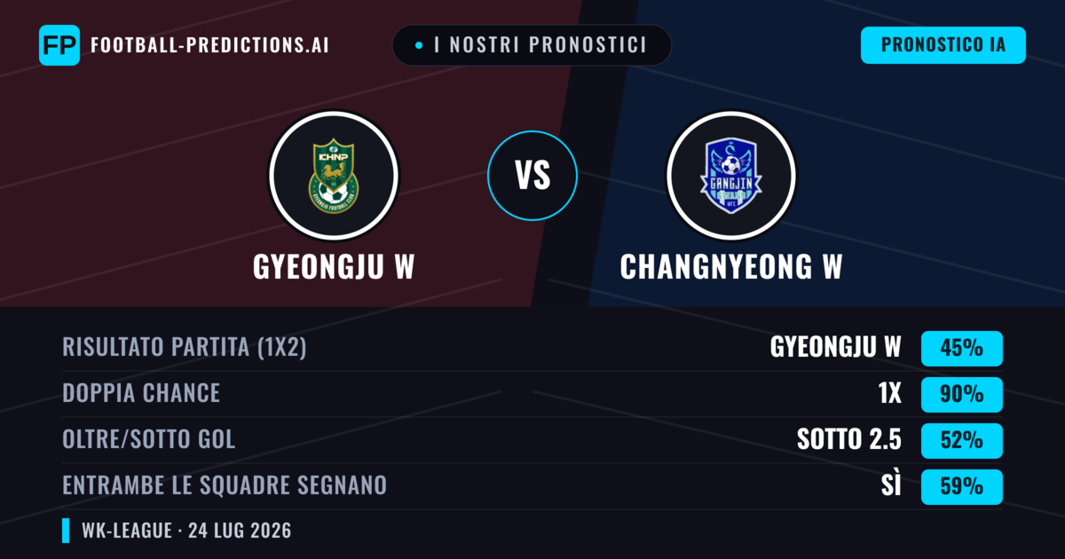 I nostri pronostici: Gyeongju W vs Changnyeong W — Pareggio (45%); Sotto 2.5; Entrambe segnano: Sì