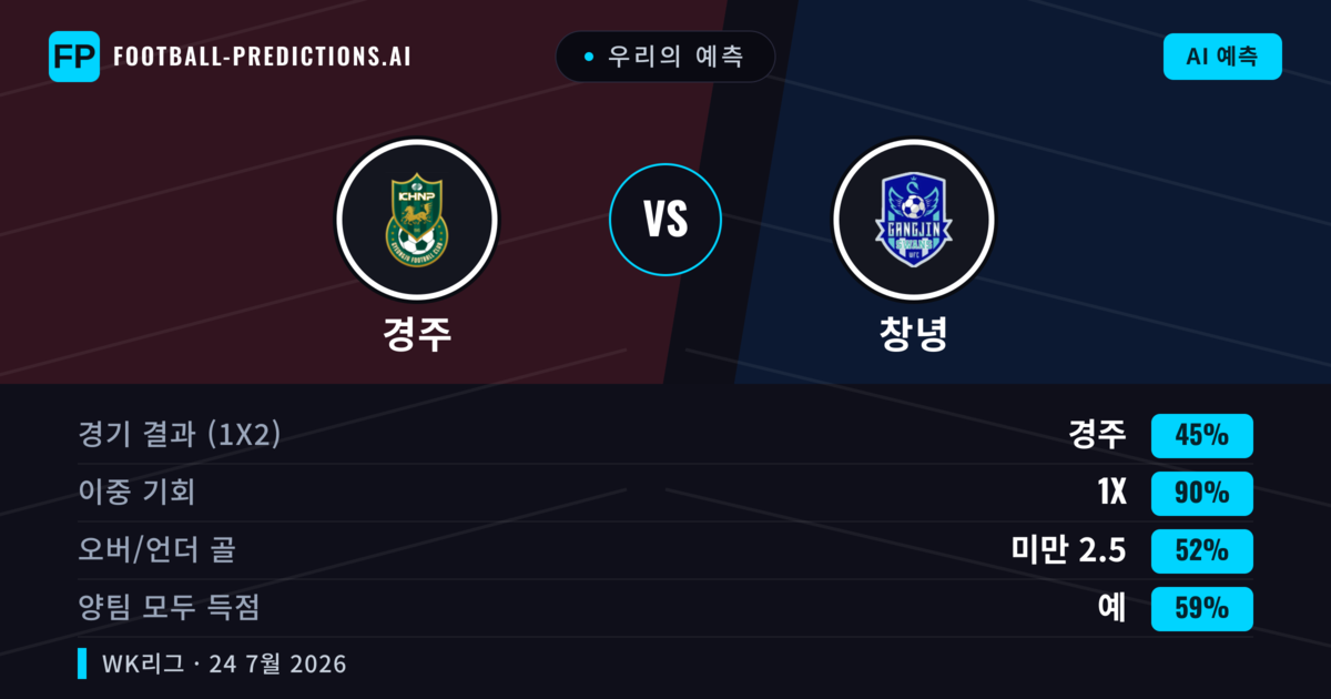 우리의 예측: 경주 vs 창녕 — 무승부 (45%); 미만 2.5; 양팀 모두 득점: 예