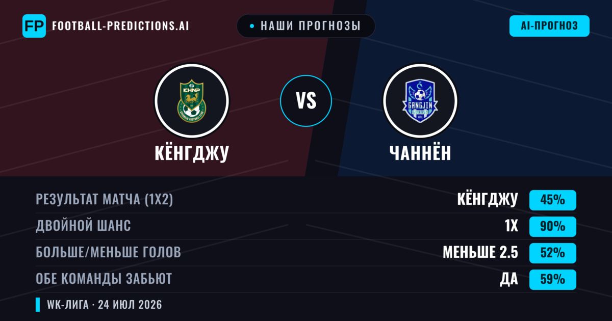 Наши прогнозы: Кёнгджу против Чаннён — Ничья (45%); Меньше 2.5; Обе забьют Да