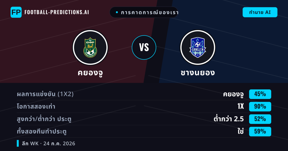 การคาดการณ์ของเรา: คยองจู vs ชางนยอง — เสมอ (45%); ต่ำกว่า 2.5; ทั้งสองทีมทำประตู: ใช่