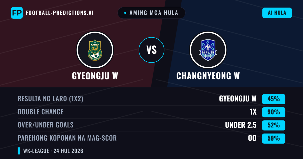 Aming mga hula: Gyeongju W vs Changnyeong W — Draw (45%); Under 2.5; Parehong magbubuo: Oo