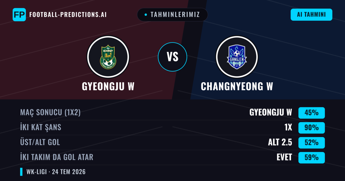 Tahminlerimiz: Gyeongju W vs Changnyeong W — Beraberlik (45%); Alt 2.5; İki taraf da gol atar: Evet