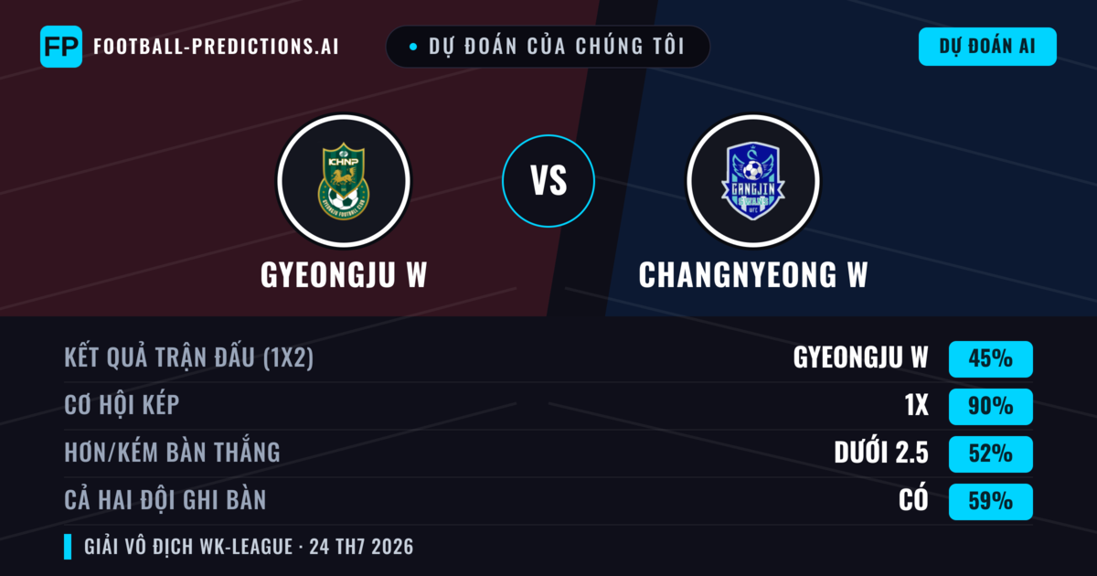 Dự đoán của chúng tôi: Gyeongju W vs Changnyeong W — Hòa (45%); Ít hơn 2.5; Cả hai ghi bàn: Có