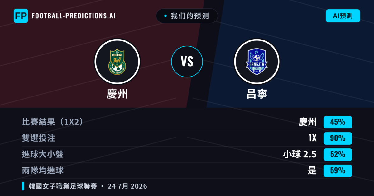 我们的预测: 慶州 對 昌寧 — 平 (45%); 小球 2.5; 有進球