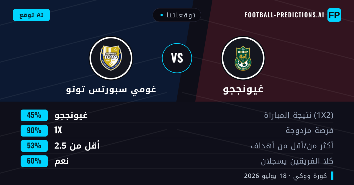 توقعاتنا: غيونججو ضد غومي سبورتس توتو — تعادل (45%); أقل من 2.5; هدفين أو أكثر