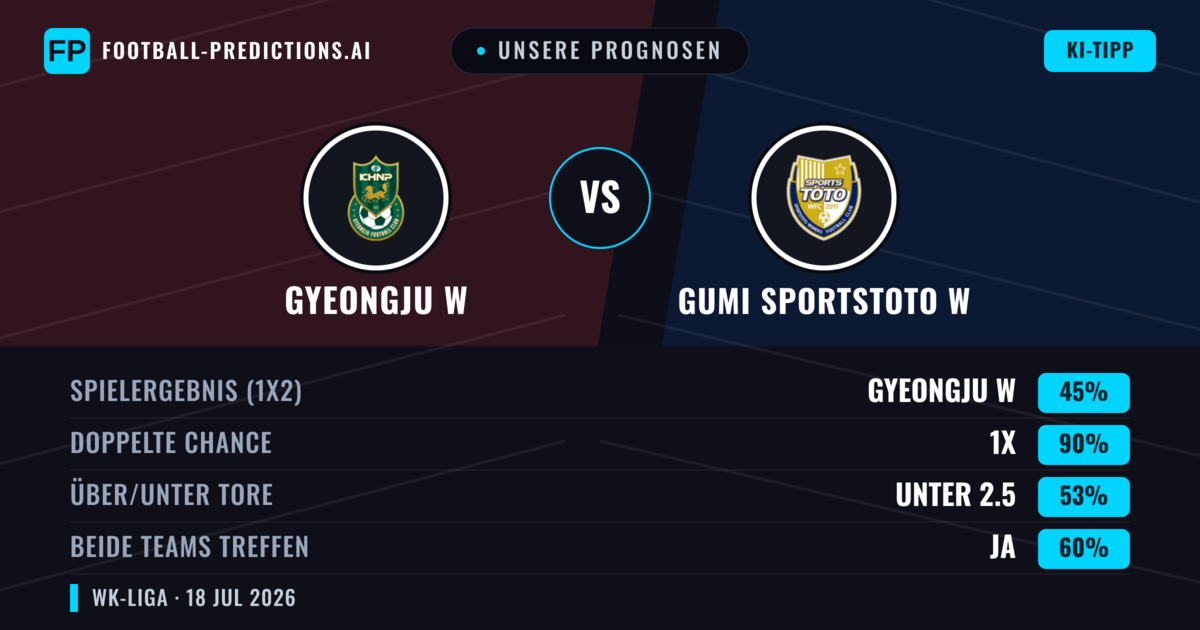 Unsere Prognosen: Gyeongju W vs Gumi Sportstoto W — Unentschieden (45%); Unter 2.5; Beide treffen: Ja