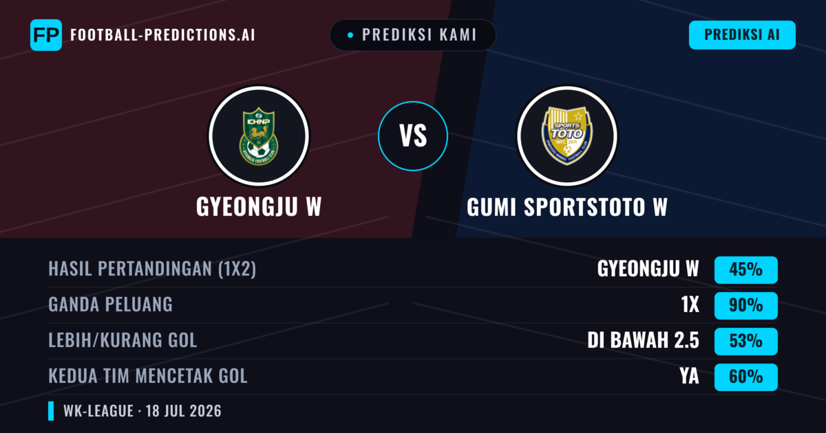 Prediksi kami: Gyeongju W vs Gumi Sportstoto W — Seri (45%); Kurang 2.5; Kedua tim mencetak gol: Ya