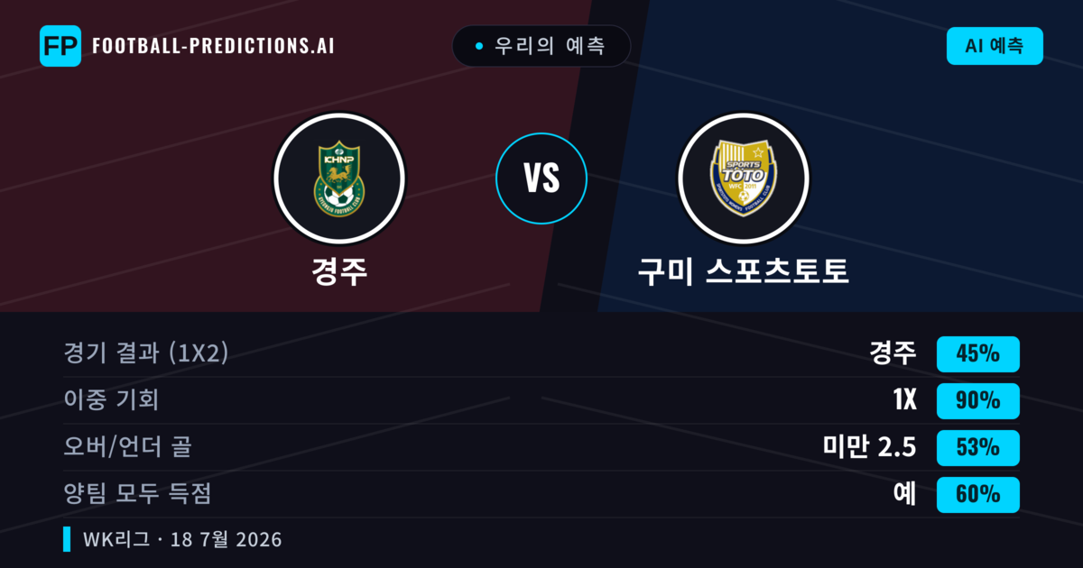 우리의 예측: 경주 vs 구미 스포츠토토 — 무승부 (45%); 미만 2.5; 양팀 모두 득점: 예