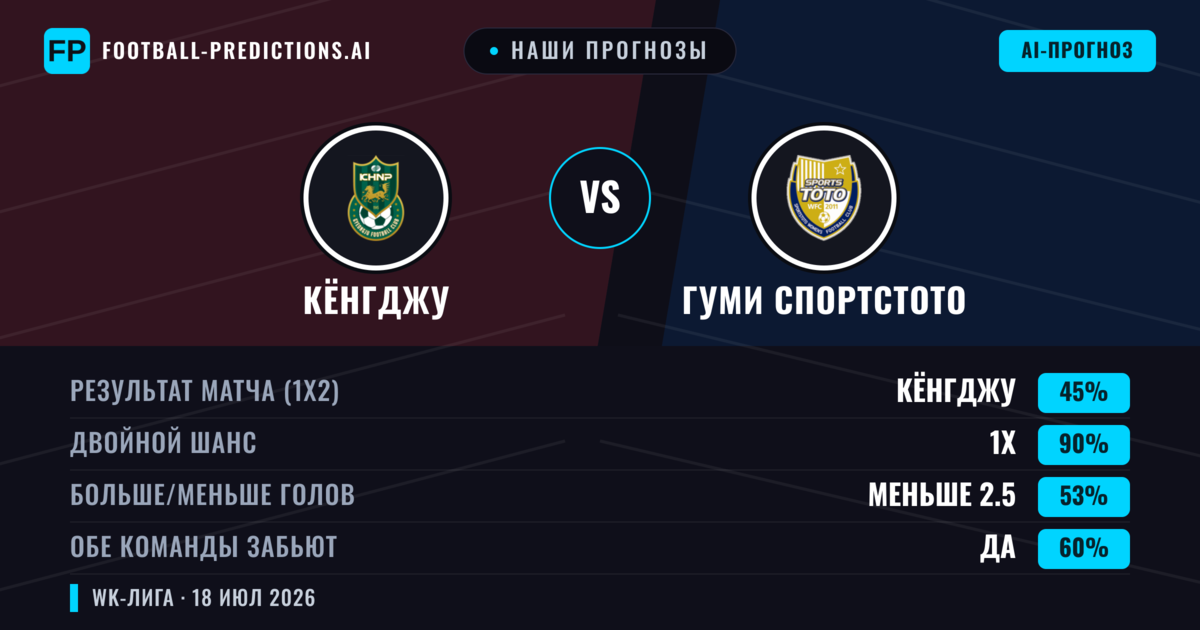 Наши прогнозы: Кёнгджу против Гуми Спортстото — Ничья (45%); Меньше 2.5; Обе забьют Да