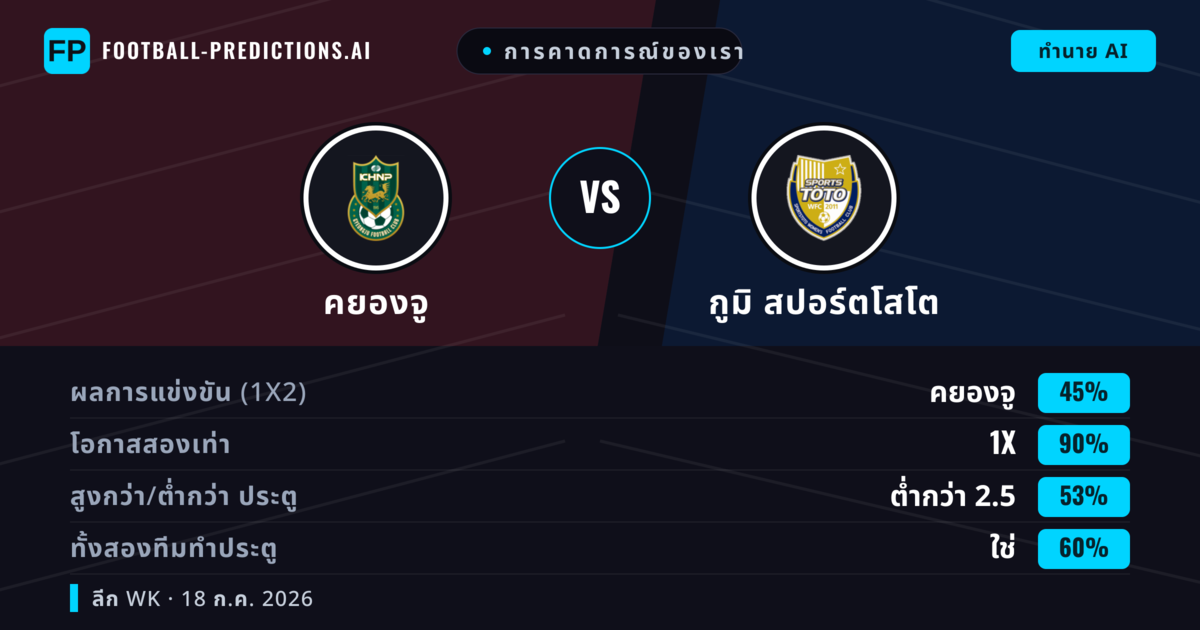 การคาดการณ์ของเรา: คยองจู vs กูมิ สปอร์ตโสโต — เสมอ (45%); ต่ำกว่า 2.5; ทั้งสองทีมทำประตู: ใช่
