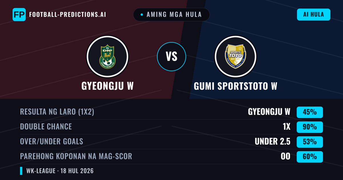 Aming mga hula: Gyeongju W vs Gumi Sportstoto W — Draw (45%); Under 2.5; Parehong magbubuo: Oo