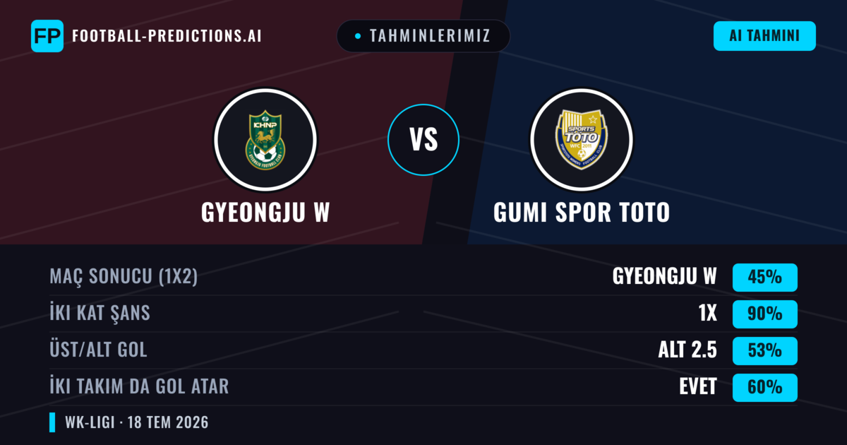 Tahminlerimiz: Gyeongju W vs Gumi Spor Toto — Beraberlik (45%); Alt 2.5; İki taraf da gol atar: Evet