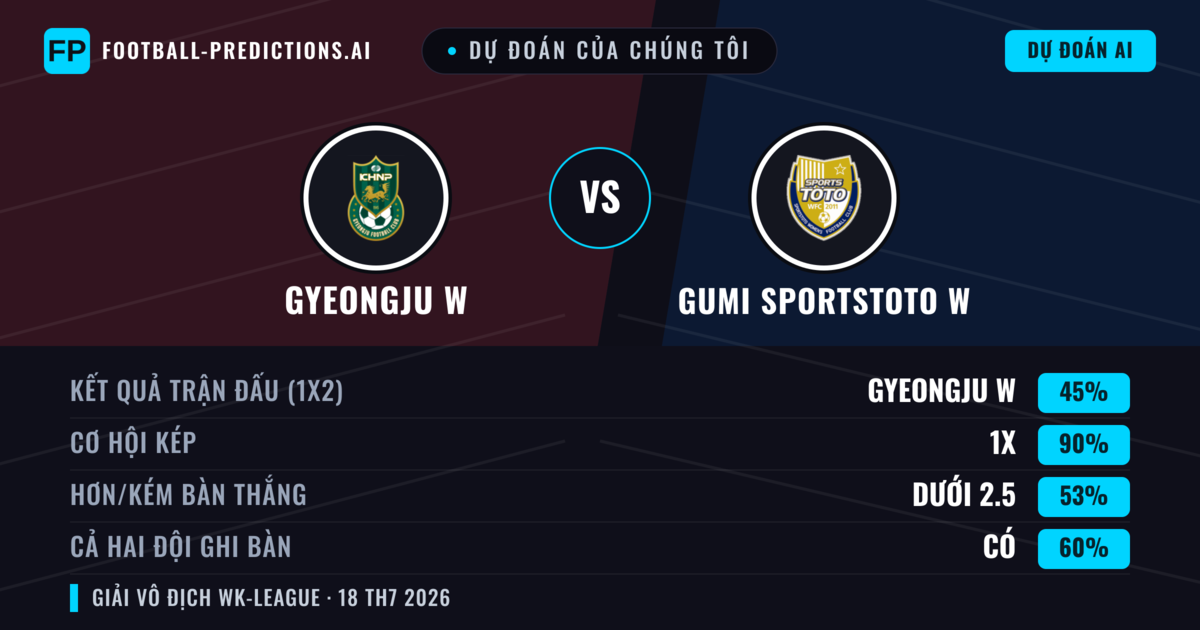 Dự đoán của chúng tôi: Gyeongju W vs Gumi Sportstoto W — Hòa (45%); Ít hơn 2.5; Cả hai ghi bàn: Có