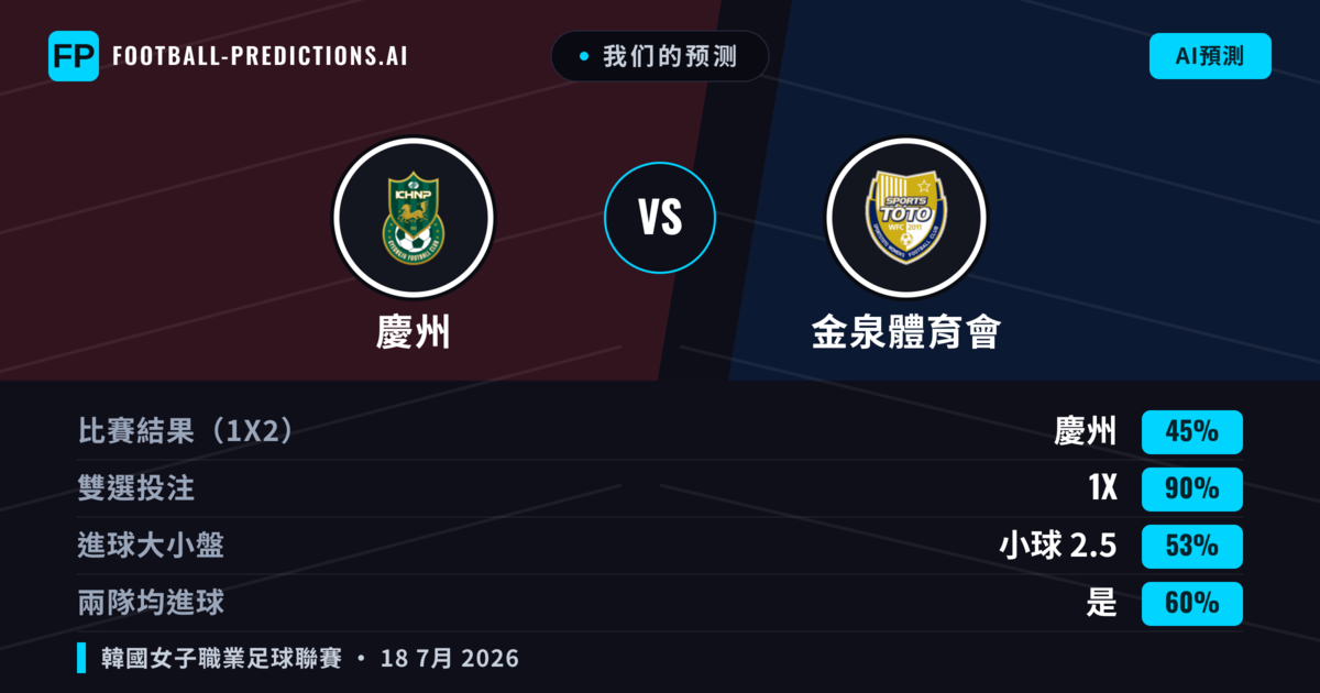 我们的预测: 慶州 對 金泉體育會 — 平 (45%); 小球 2.5; 有進球