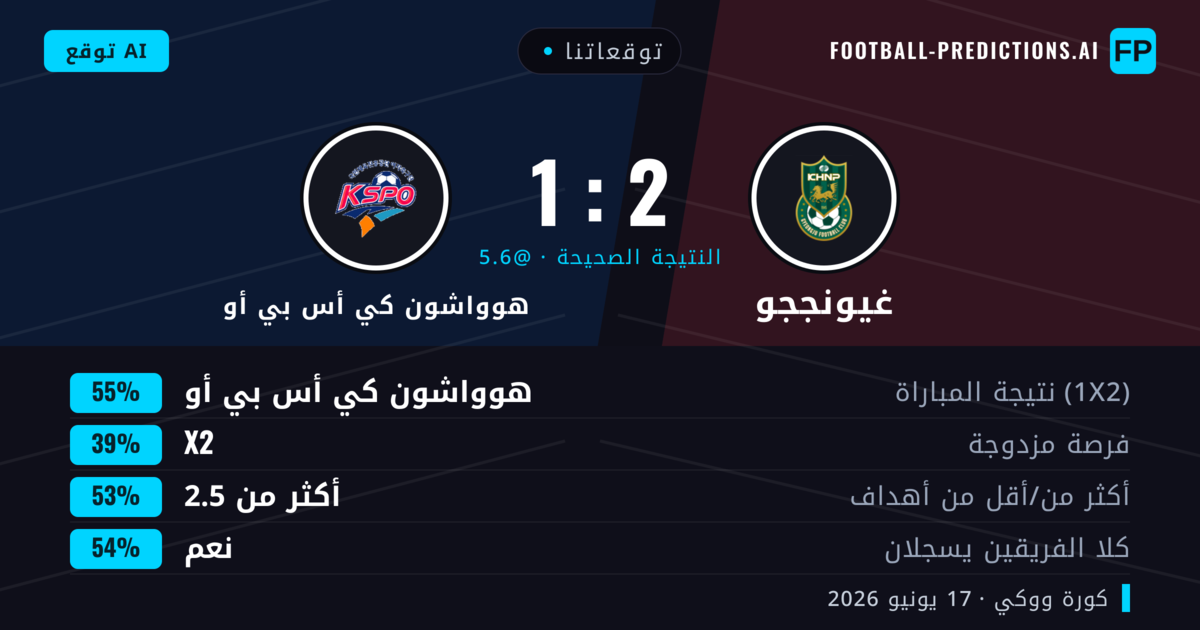 توقعاتنا: غيونججو ضد هوواشون كي أس بي أو — هوواشون كي أس بي أو — فوز (55%); أكثر من 2.5; هدفين أو أكثر