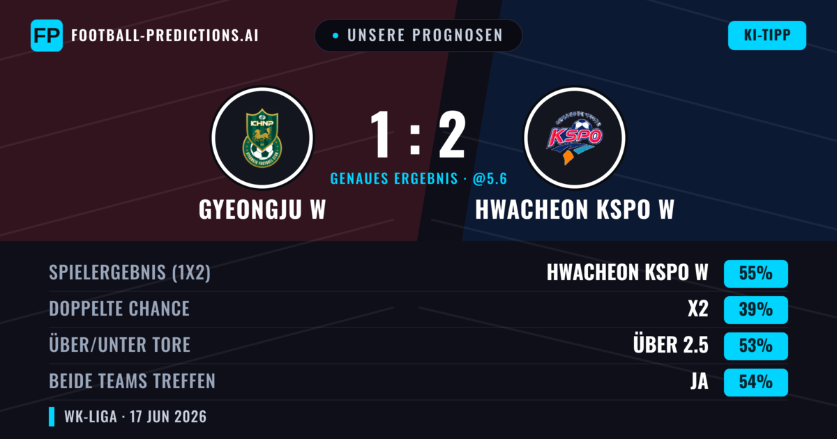 Unsere Prognosen: Gyeongju W vs Hwacheon KSPO W — Hwacheon KSPO W — Sieg (55%); Über 2.5; Beide treffen: Ja