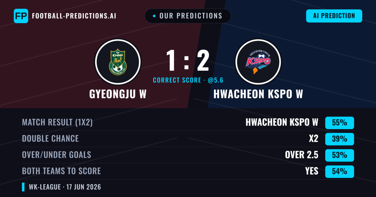 Our Predictions: Gyeongju W vs Hwacheon KSPO W — Hwacheon KSPO W — Win (55%); over 2.5; Both teams to score: Yes