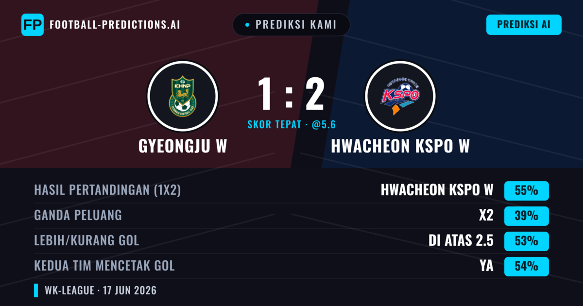 Prediksi kami: Gyeongju W vs Hwacheon KSPO W — Hwacheon KSPO W — Menang (55%); Lebih 2.5; Kedua tim mencetak gol: Ya