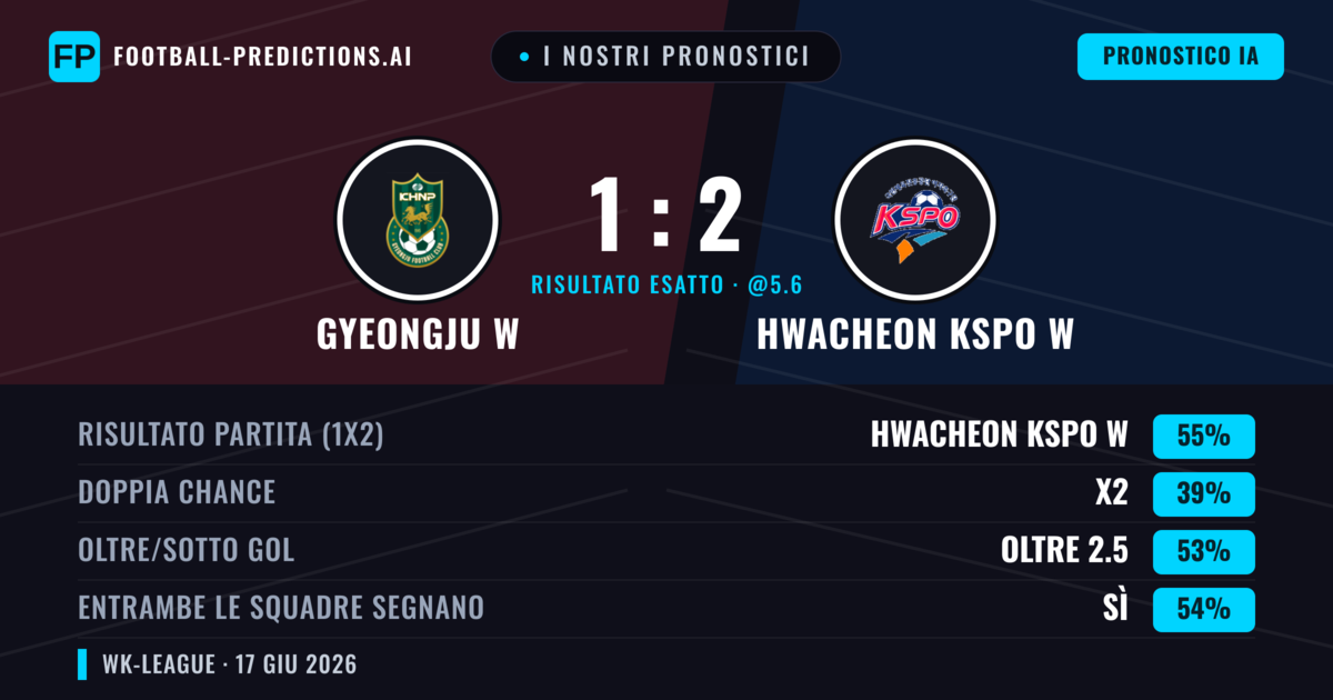 I nostri pronostici: Gyeongju W vs Hwacheon KSPO W — Hwacheon KSPO W — Vince (55%); Oltre 2.5; Entrambe segnano: Sì