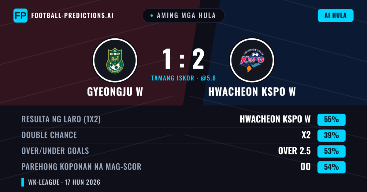 Aming mga hula: Gyeongju W vs Hwacheon KSPO W — Hwacheon KSPO W — Manalo (55%); Over 2.5; Parehong magbubuo: Oo