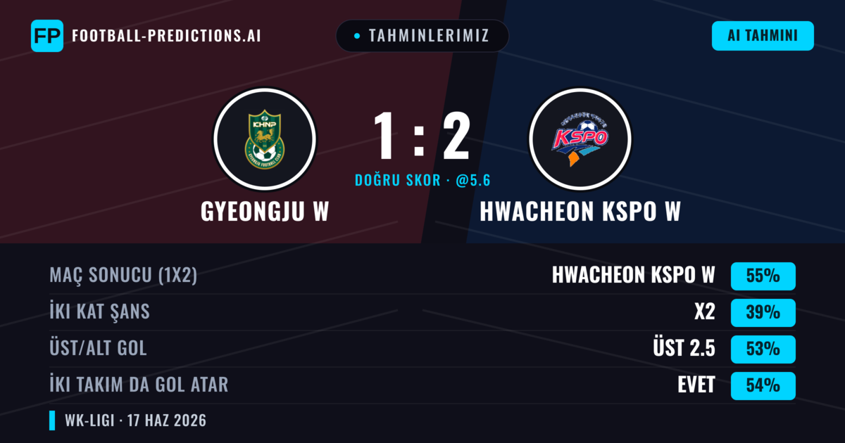 Tahminlerimiz: Gyeongju W vs Hwacheon KSPO W — Hwacheon KSPO W — Kazanmak (55%); Üst 2.5; İki taraf da gol atar: Evet