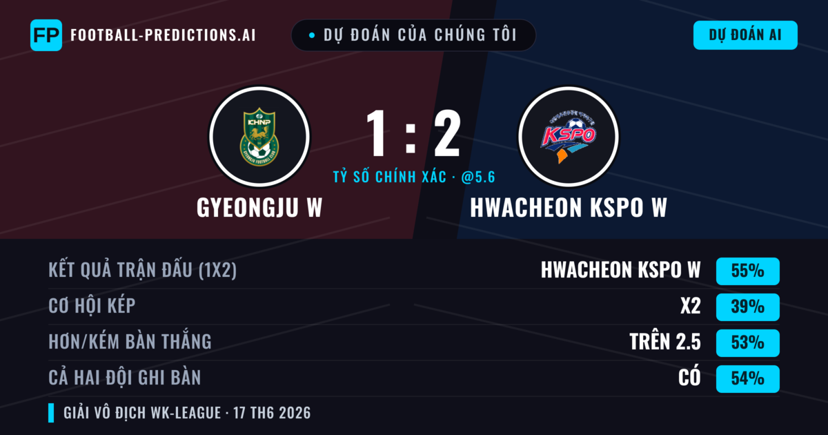 Dự đoán của chúng tôi: Gyeongju W vs Hwacheon KSPO W — Hwacheon KSPO W — Thắng (55%); Hơn 2.5; Cả hai ghi bàn: Có