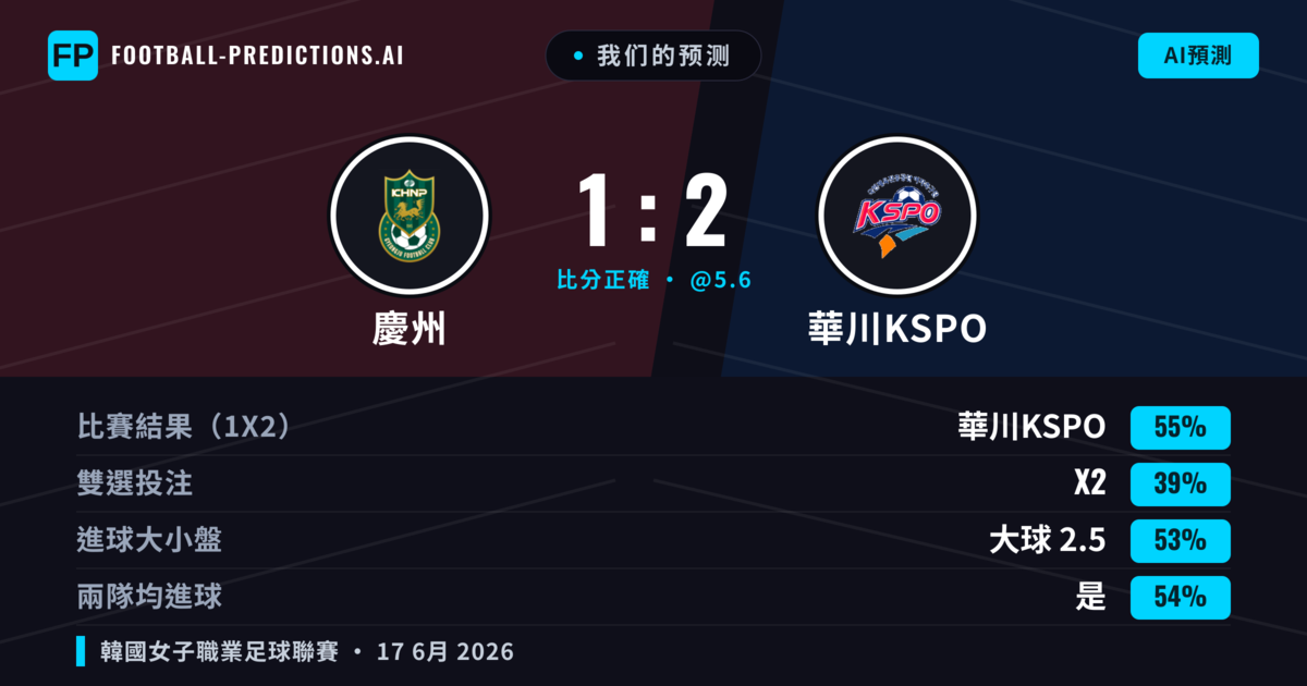 我们的预测: 慶州 對 華川KSPO — 華川KSPO — 勝 (55%); 大球 2.5; 有進球