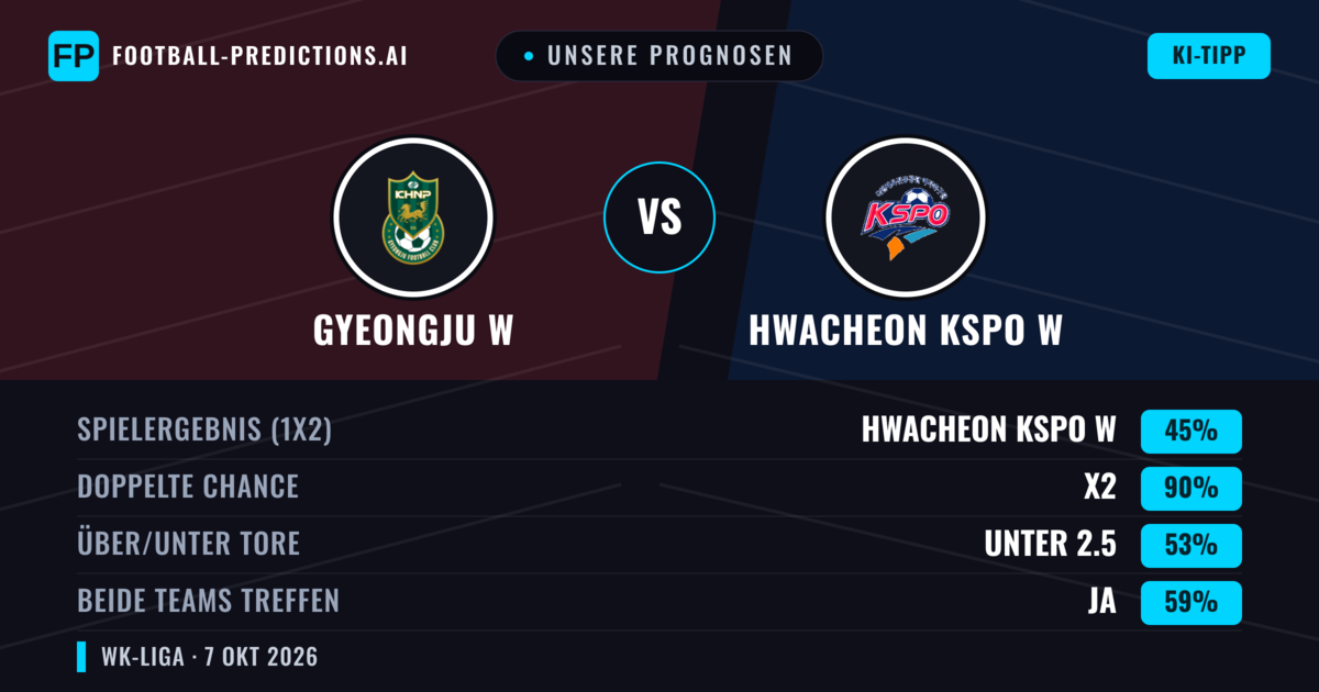 Unsere Prognosen: Gyeongju W vs Hwacheon KSPO W — Unentschieden (45%); Unter 2.5; Beide treffen: Ja