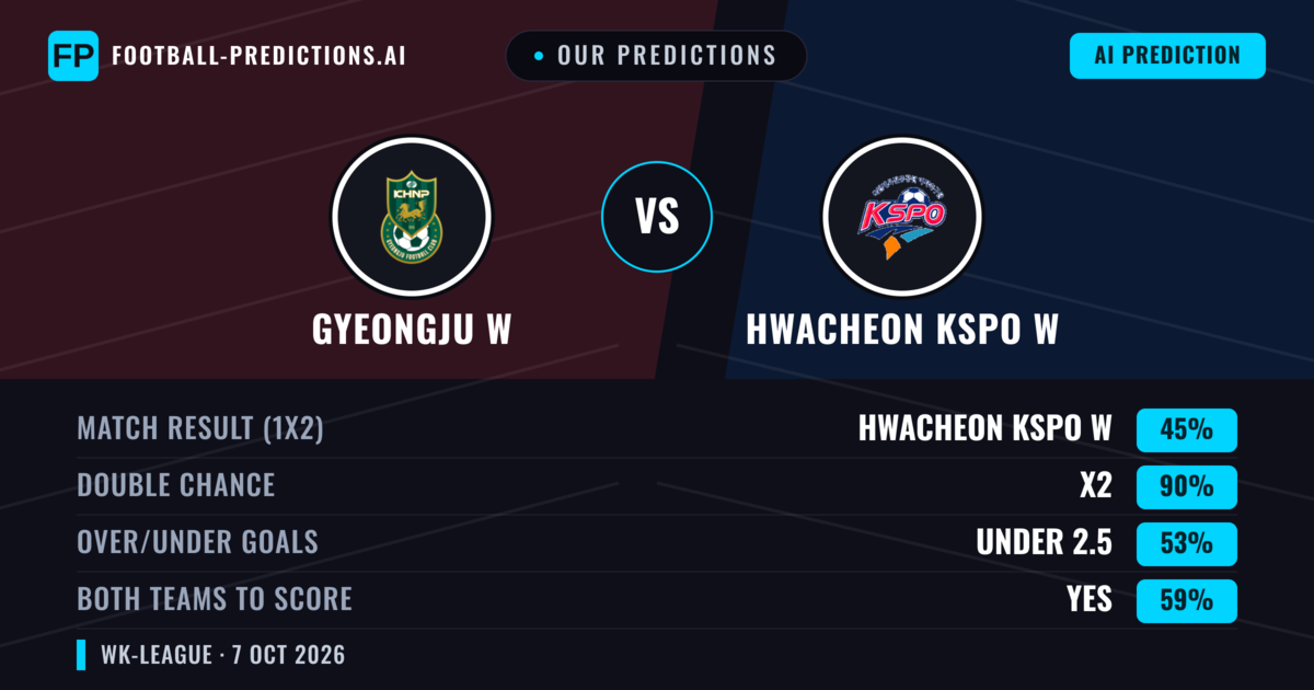 Our Predictions: Gyeongju W vs Hwacheon KSPO W — Draw (45%); under 2.5; Both teams to score: Yes