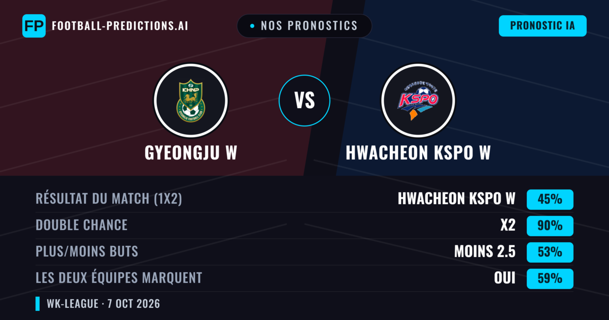Nos pronostics: Gyeongju W vs Hwacheon KSPO W — Nul (45%); Moins 2.5; Les deux marquent : Oui