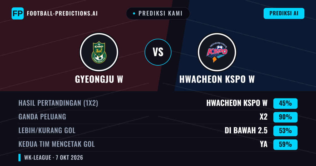 Prediksi kami: Gyeongju W vs Hwacheon KSPO W — Seri (45%); Kurang 2.5; Kedua tim mencetak gol: Ya