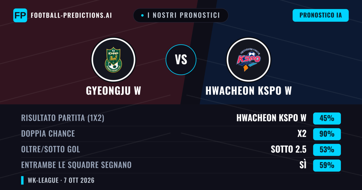 I nostri pronostici: Gyeongju W vs Hwacheon KSPO W — Pareggio (45%); Sotto 2.5; Entrambe segnano: Sì