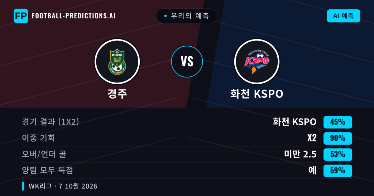 우리의 예측: 경주 vs 화천 KSPO — 무승부 (45%); 미만 2.5; 양팀 모두 득점: 예
