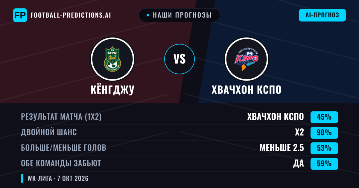 Наши прогнозы: Кёнгджу против Хвачхон КСПО — Ничья (45%); Меньше 2.5; Обе забьют Да