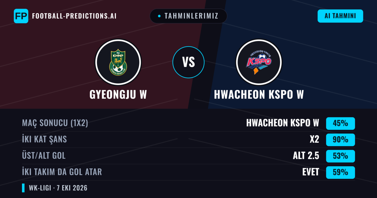 Tahminlerimiz: Gyeongju W vs Hwacheon KSPO W — Beraberlik (45%); Alt 2.5; İki taraf da gol atar: Evet