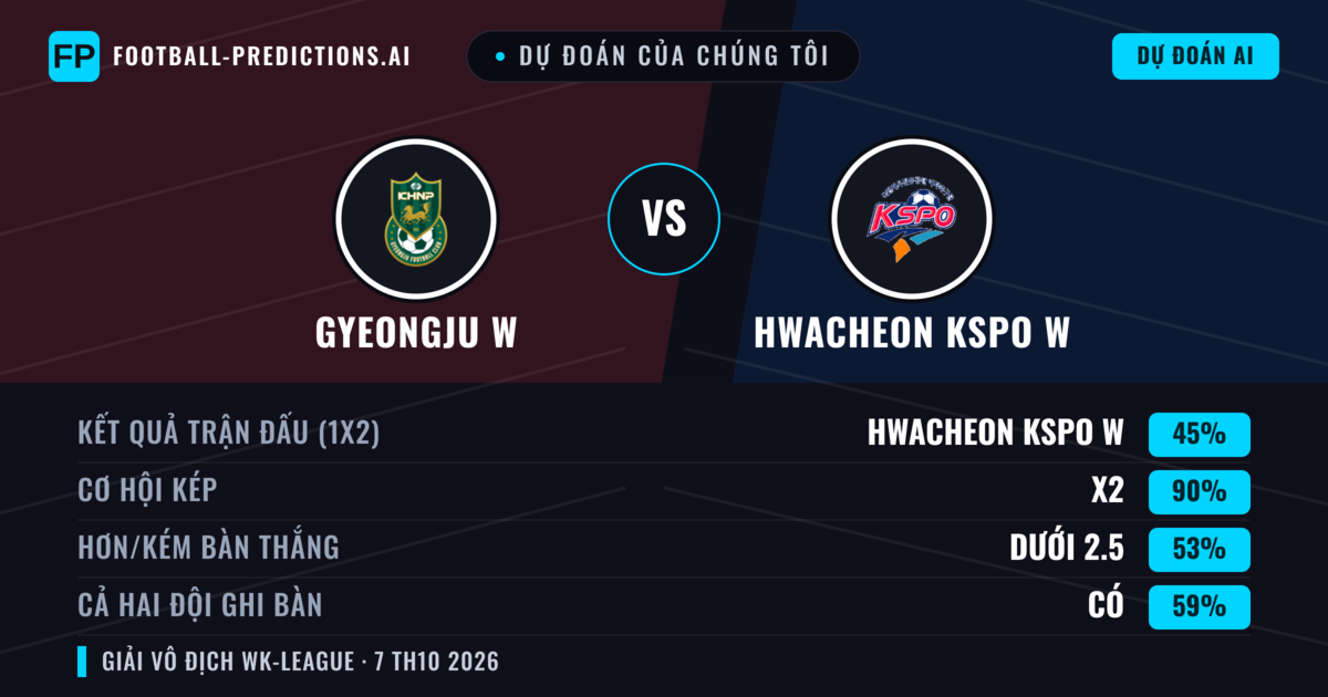 Dự đoán của chúng tôi: Gyeongju W vs Hwacheon KSPO W — Hòa (45%); Ít hơn 2.5; Cả hai ghi bàn: Có
