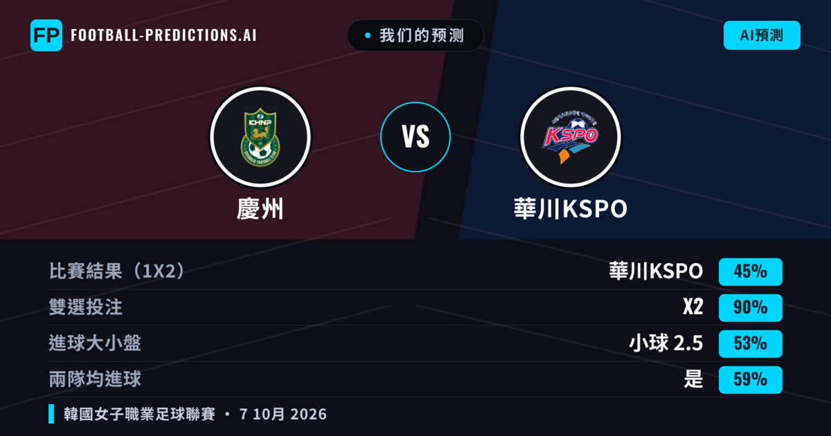 我们的预测: 慶州 對 華川KSPO — 平 (45%); 小球 2.5; 有進球
