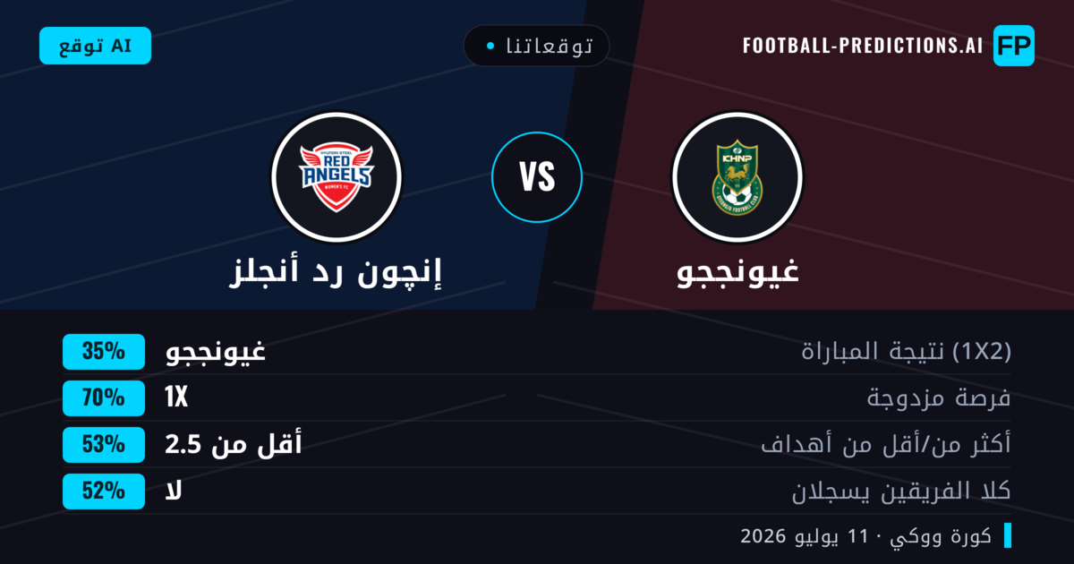 توقعاتنا: غيونججو ضد إنچون رد أنجلز — تعادل (35%); أقل من 2.5; لا يسجل الطرفان