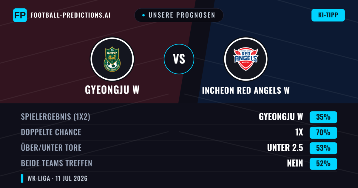Unsere Prognosen: Gyeongju W vs Incheon Red Angels W — Unentschieden (35%); Unter 2.5; Beide treffen: Nein