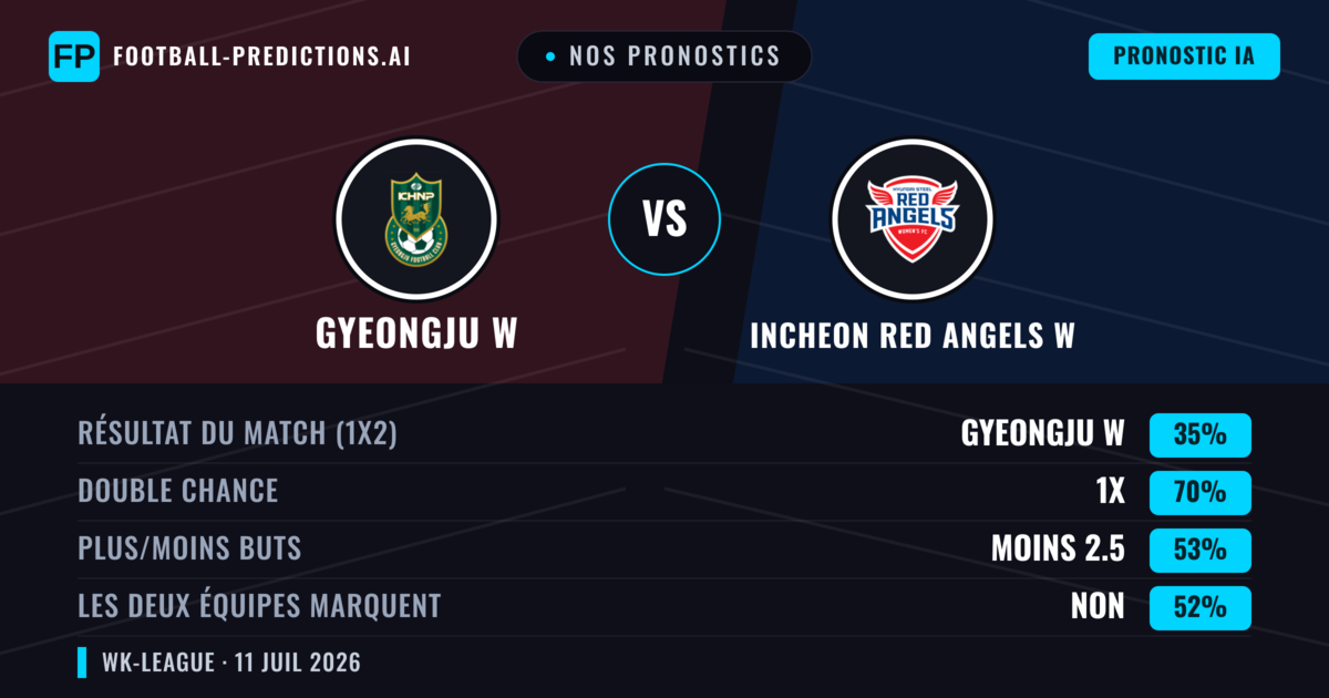Nos pronostics: Gyeongju W vs Incheon Red Angels W — Nul (35%); Moins 2.5; Les deux marquent : Non