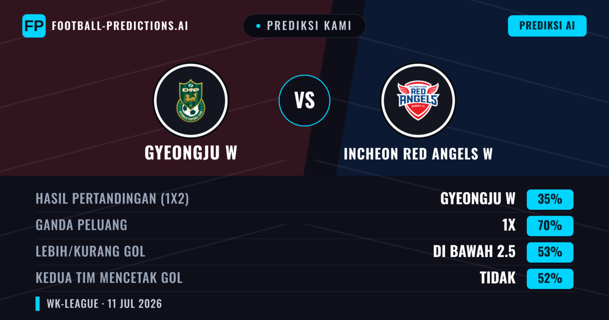 Prediksi kami: Gyeongju W vs Incheon Red Angels W — Seri (35%); Kurang 2.5; Kedua tim mencetak gol: Tidak