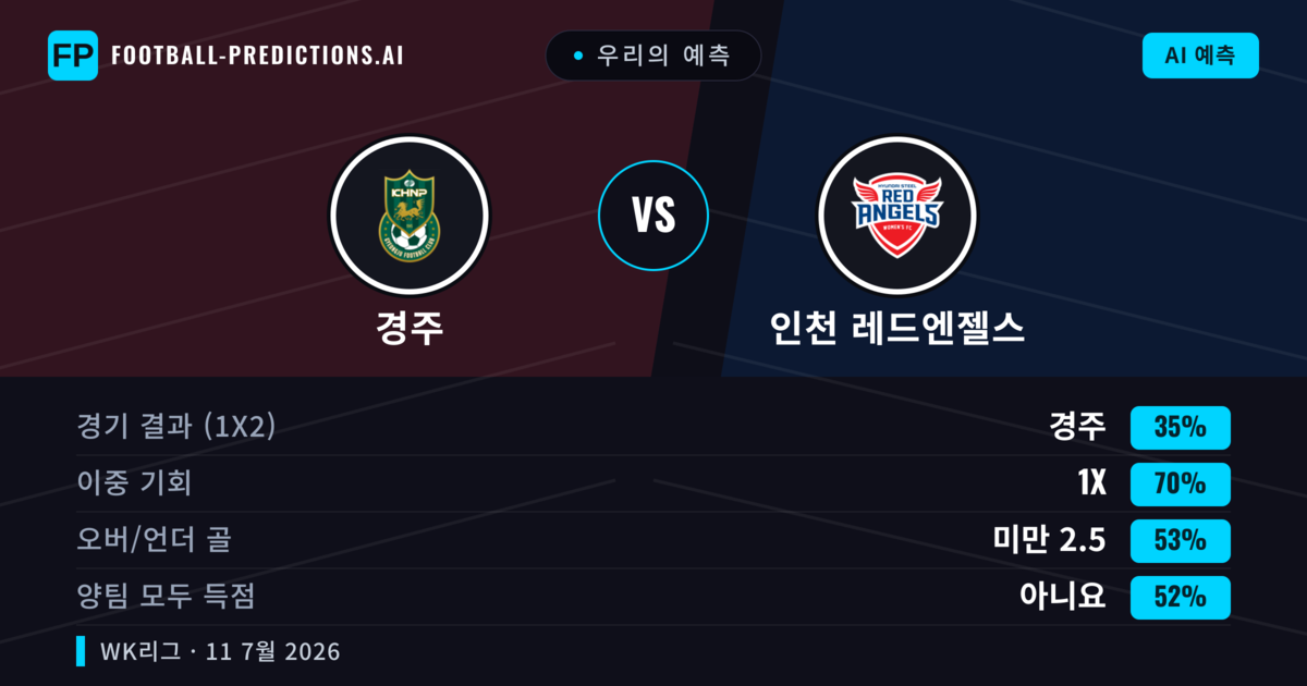 우리의 예측: 경주 vs 인천 레드엔젤스 — 무승부 (35%); 미만 2.5; 양팀 모두 득점: 아니오